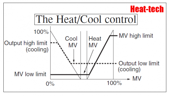 Heating / cooling control function