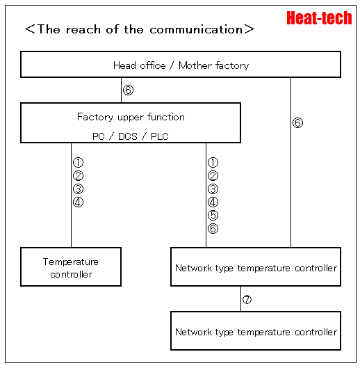 Communication function
