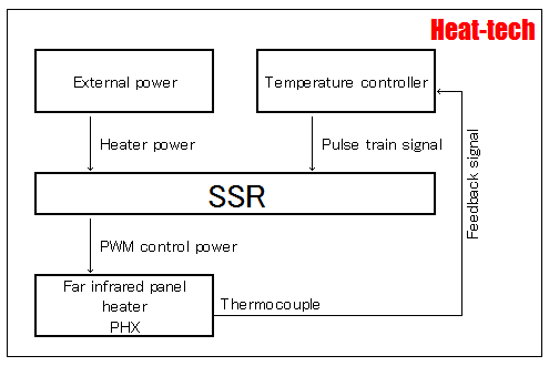 SSR is a solid state relay made of semiconductor.