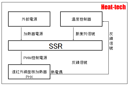 SSR是由半導體製成的固態繼電器。