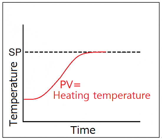 By overheating zero setting, providing a stable heating.