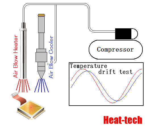 Temperature drift test of electronic devices