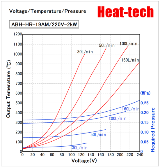 Voltage / Temperature / Air flow