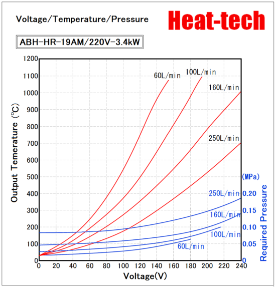 Voltage / Temperature / Air flow