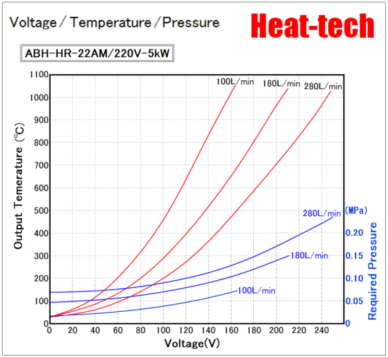 Voltage / Temperature / Air flow