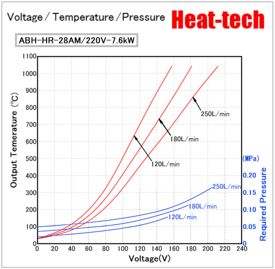 Voltage / Temperature / Air flow