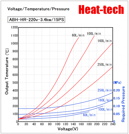 Voltage / Temperature / Air flow