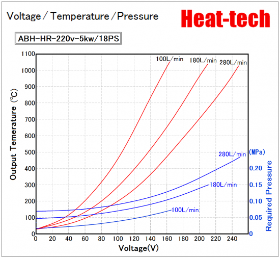 Voltage / Temperature / Air flow