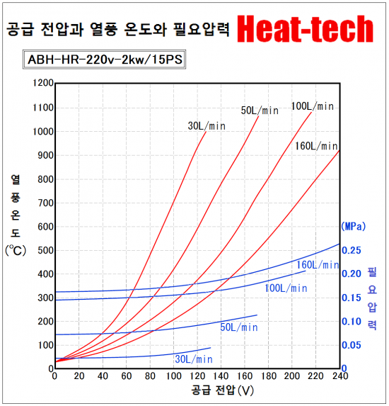 전압과 열풍 온도와 유량