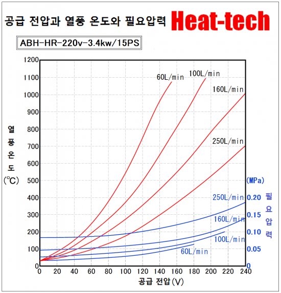 전압과 열풍 온도와 유량