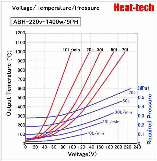  《High temperatur small size Air Blow Heater 》 ABH-9PH