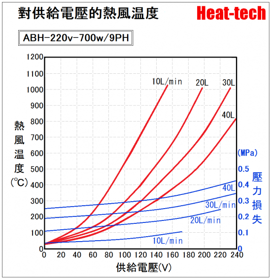 《 高温用小型熱風加熱器 》ABH-9PH