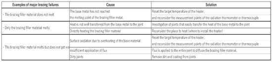 Examples of Major Brazing Failures