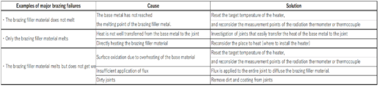 Examples of major brazing failures