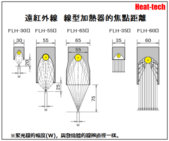 高性能平行光型 遠紅外線 線型加熱器FLH-60系列