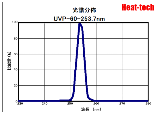 UVP-60的光譜分佈