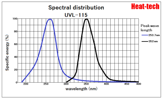 Spectral distribution of UVL-115