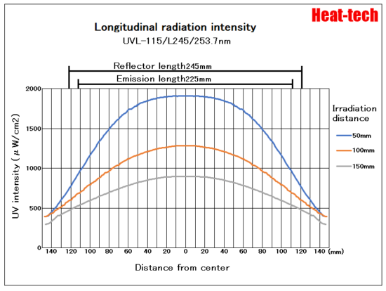 UV intensity distribution of UVL-115