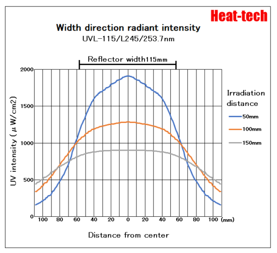 UV intensity distribution of UVL-115