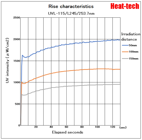 Rise time of UVL-115