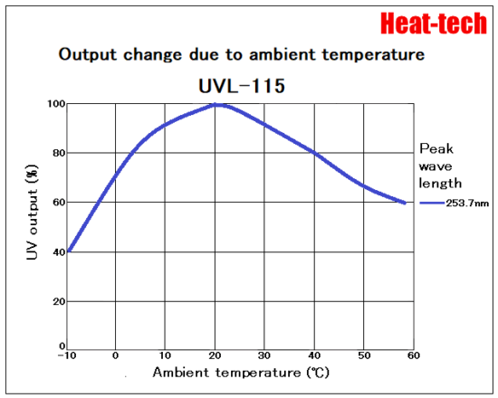 Ambient temperature and output of UVL-115
