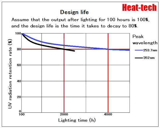 Design life of UVL-115