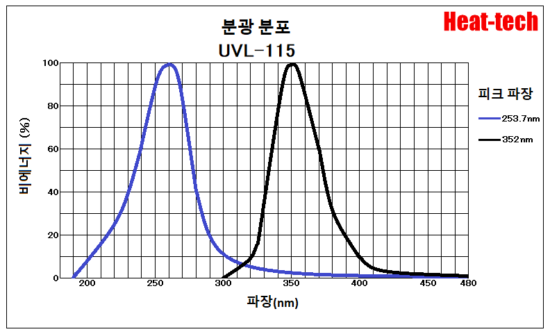 UVL-115의 분광 분포