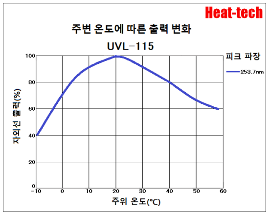 UVL-115의 주위 온도와 산출