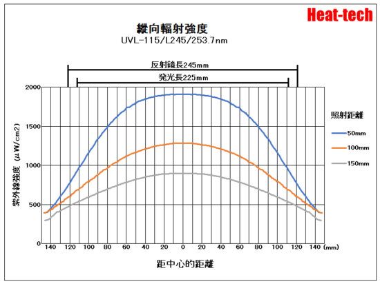 UVL-115の紫外線強度分佈