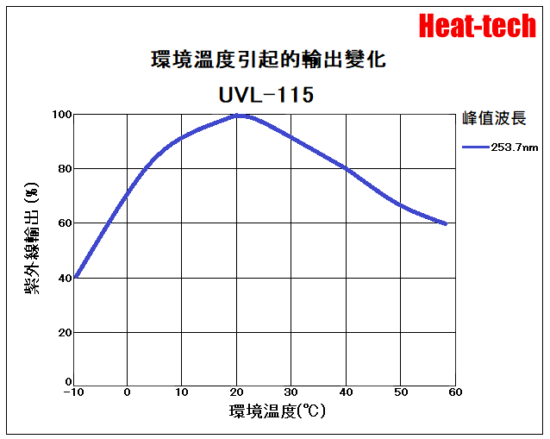 UVL-115環境溫度及輸出