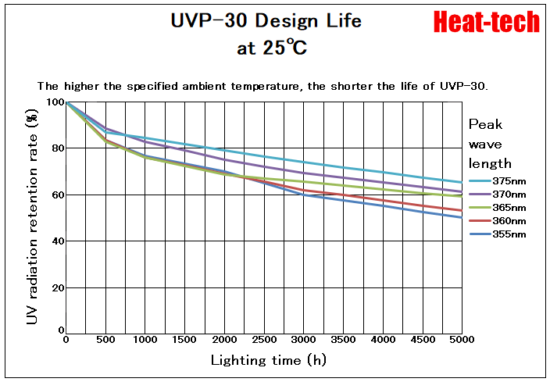 6. Voltage and lifetime of UVP-30