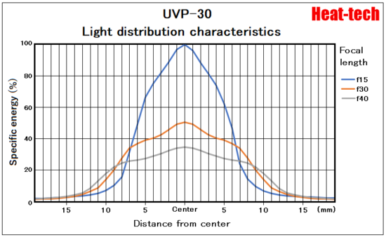 Light distribution characteristics of UVP-30