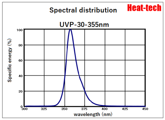 5. Spectral distribution of UVP-30
