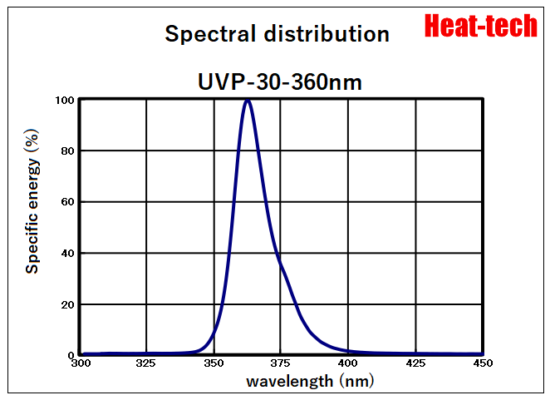 5. Spectral distribution of UVP-30