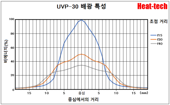 4.UVP-30의 배광 특성