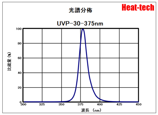 5.UVP-30的光譜分佈