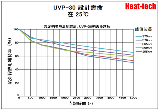 6.UVP-30的電壓和壽命