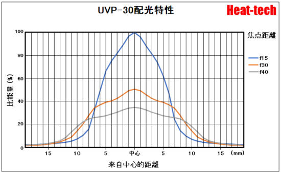 4.UVP-30的配光特性