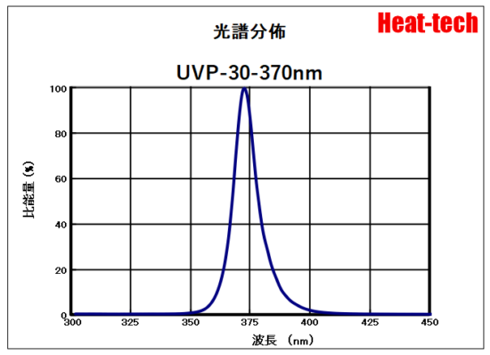 5.UVP-30的光譜分佈