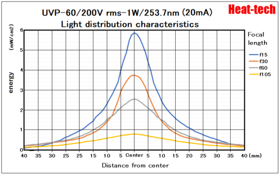 4.Light distribution characteristics of UVP-60