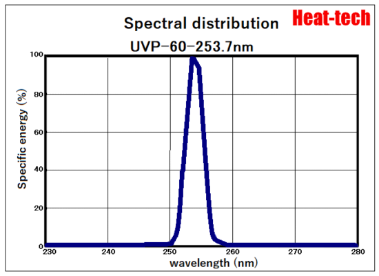 5.Spectral distribution of UVP-60
