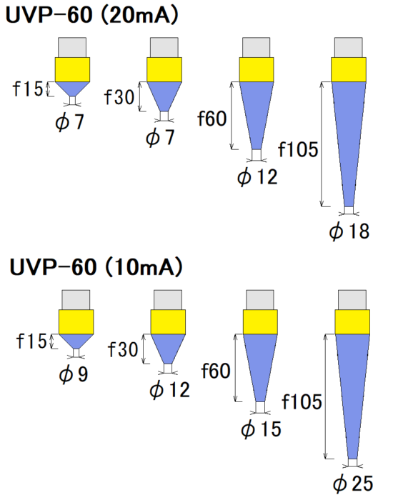3.UVP-60의 초점 거리와 초점 직경