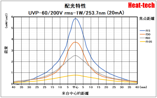 4.UVP-60的配光特性
