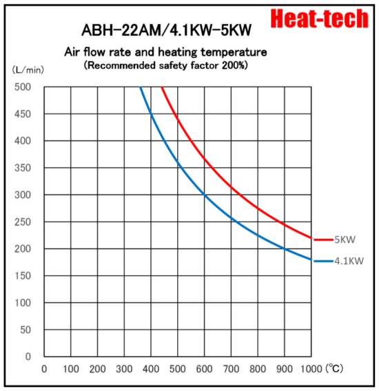 《High temperatur medium size Air Blow Heater 》 ABH-22A