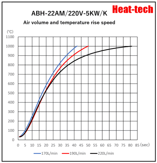 《High temperatur medium size Air Blow Heater 》 ABH-22A