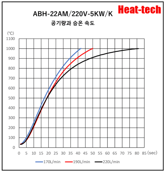 《 고온용　중형 열풍 히터 》ABH-22A