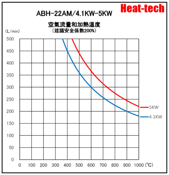 《 高温用中型熱風加熱器 》ABH-22A