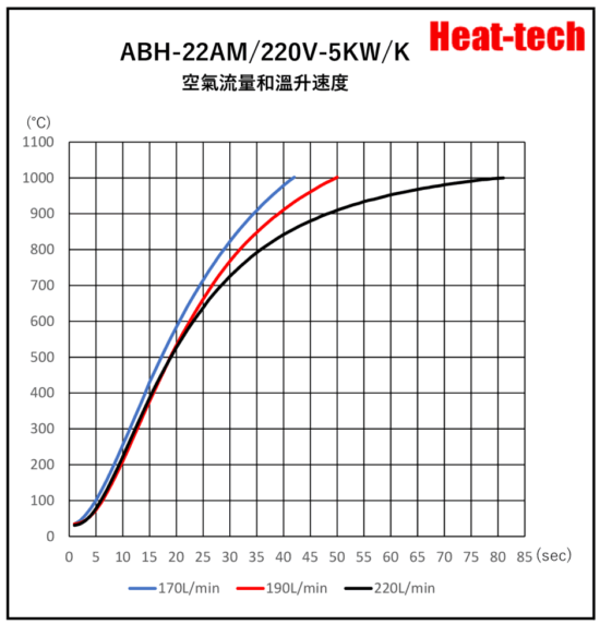 《 高温用中型熱風加熱器 》ABH-22A