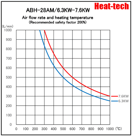 《High temperatur high power Air Blow Heater 》ABH-28A