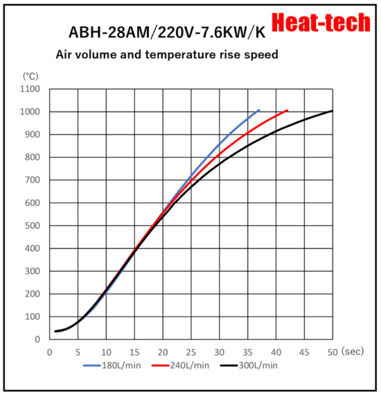 《High temperatur high power Air Blow Heater 》ABH-28A